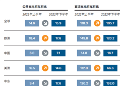 中国新增纯电动车的车桩比已经1：1 领先其它国家数倍 ！